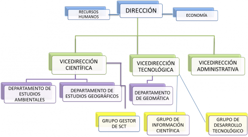 Estructura